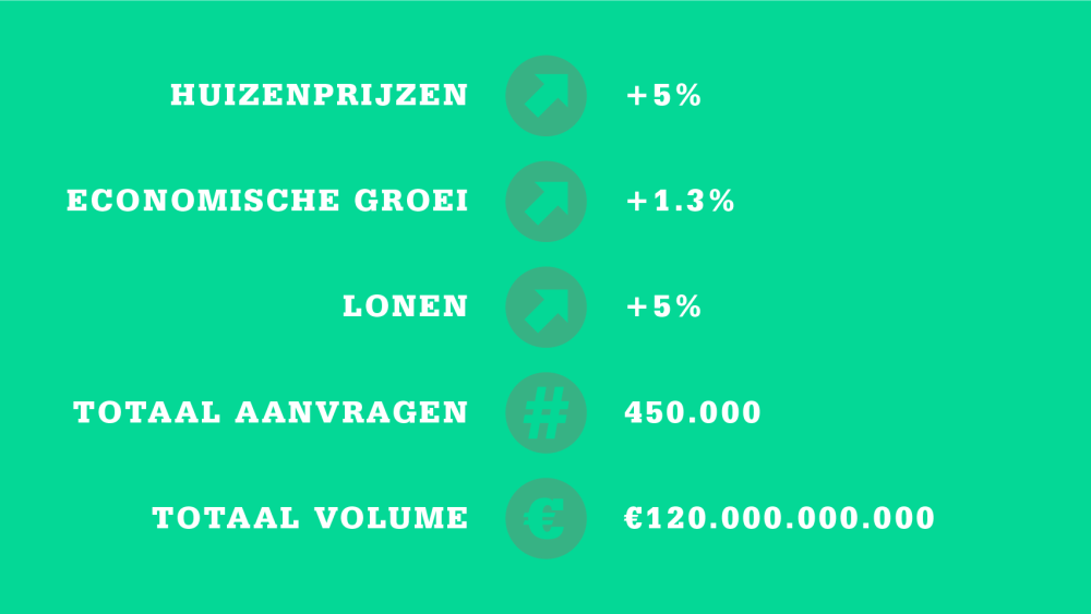 Wat doet de hypotheekmarkt in 2025? ‘Meer starters en meer oversluiters’